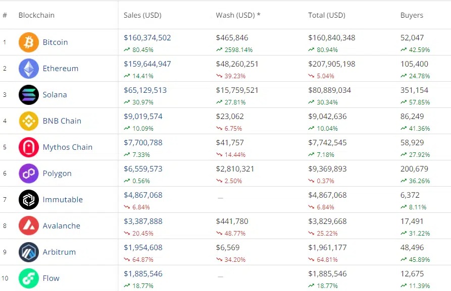 週間NFT売上高が423,000,000ドル以上に急増し、ビットコインが先導-1