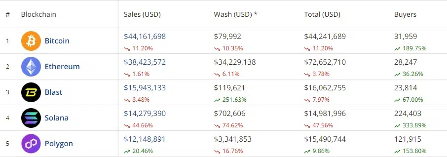 NFTの週間売上高は9%減の145,000,000ドル、景気低迷にもかかわらずビットコインがリード-1
