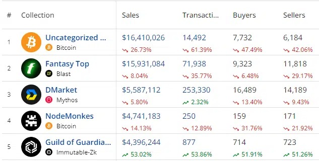 NFTの週間売上高は9%減の145,000,000ドル、景気低迷にもかかわらずビットコインがリード-2