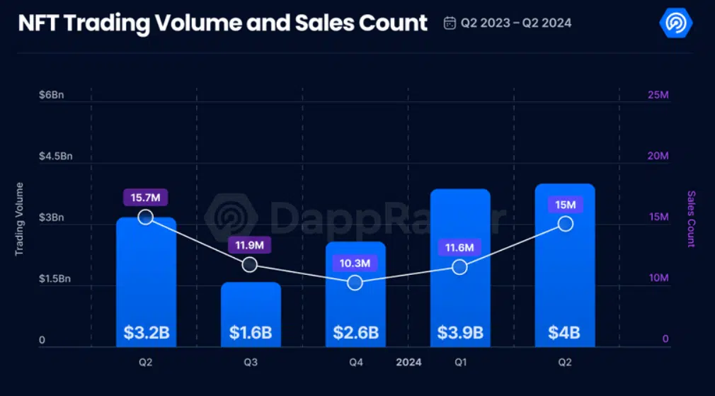 DappRadarによると、NFT市場は2023年初頭以来最高の四半期を迎えた-1